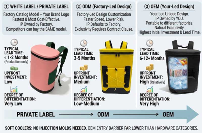 OEM vs ODM Cooler Backpack Manufacturing: Som passar ditt varumärke OEM vs ODM Cooler Backpack Manufacturing: Som passar ditt varumärke